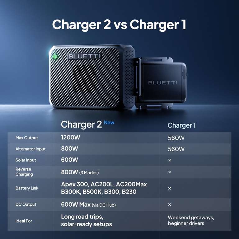 BLUETTI Charger 2 1200W Alternator and DC-DC Charger - prime | Pepper